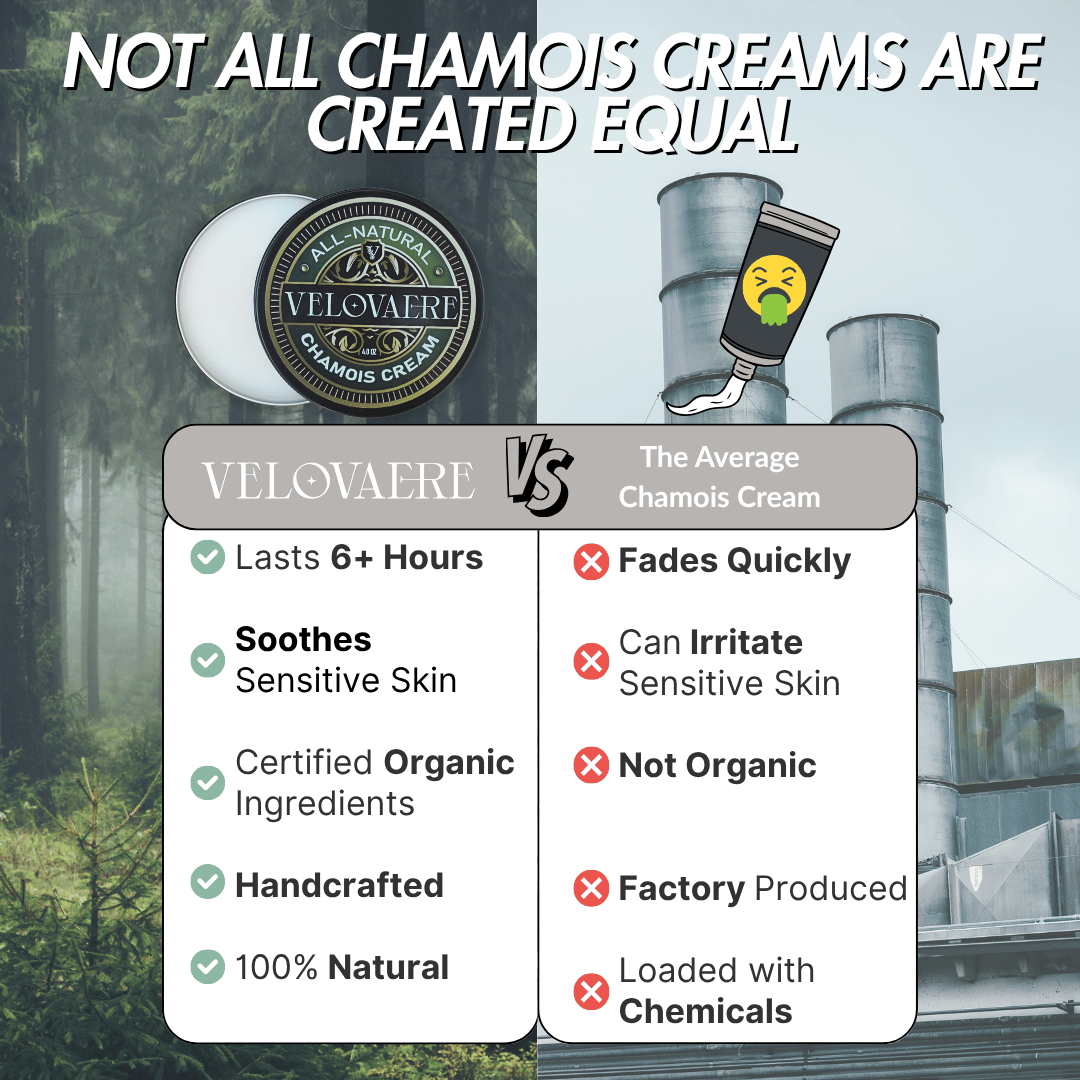 Velovaere chamois cream is longer lasting and all-natural made with organic ingredients. 